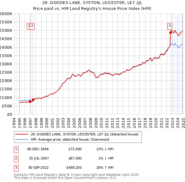 29, GOODES LANE, SYSTON, LEICESTER, LE7 2JL: Price paid vs HM Land Registry's House Price Index