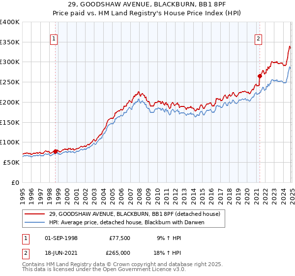 29, GOODSHAW AVENUE, BLACKBURN, BB1 8PF: Price paid vs HM Land Registry's House Price Index