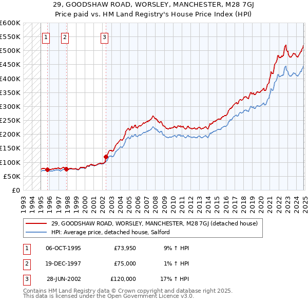 29, GOODSHAW ROAD, WORSLEY, MANCHESTER, M28 7GJ: Price paid vs HM Land Registry's House Price Index