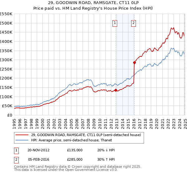 29, GOODWIN ROAD, RAMSGATE, CT11 0LP: Price paid vs HM Land Registry's House Price Index