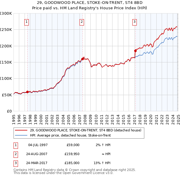 29, GOODWOOD PLACE, STOKE-ON-TRENT, ST4 8BD: Price paid vs HM Land Registry's House Price Index