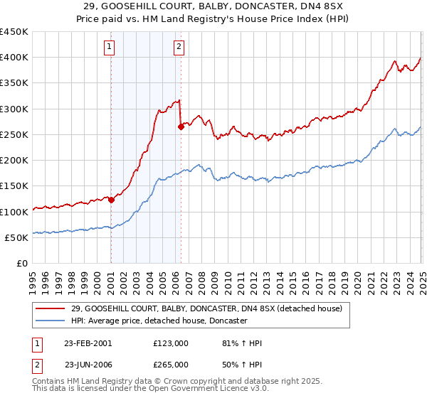 29, GOOSEHILL COURT, BALBY, DONCASTER, DN4 8SX: Price paid vs HM Land Registry's House Price Index