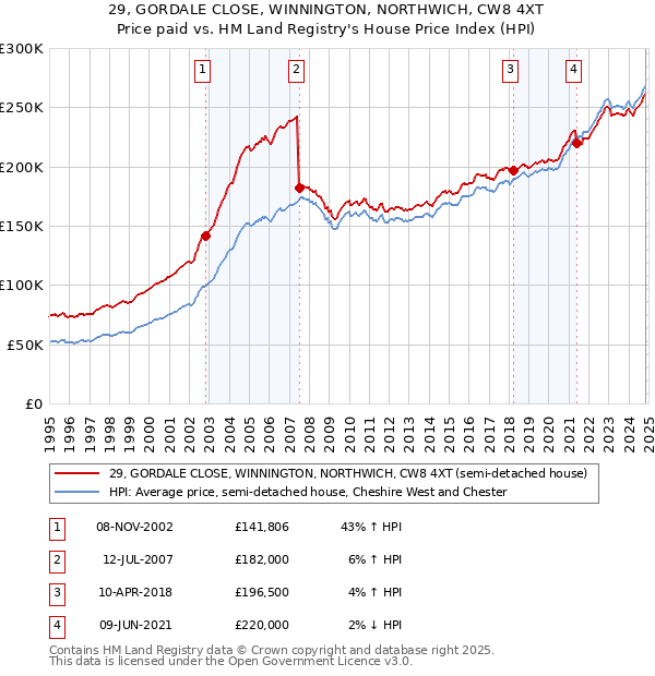 29, GORDALE CLOSE, WINNINGTON, NORTHWICH, CW8 4XT: Price paid vs HM Land Registry's House Price Index