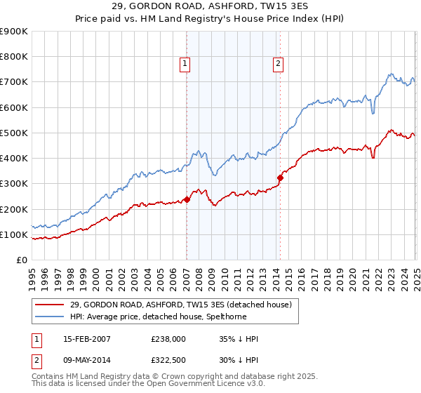 29, GORDON ROAD, ASHFORD, TW15 3ES: Price paid vs HM Land Registry's House Price Index