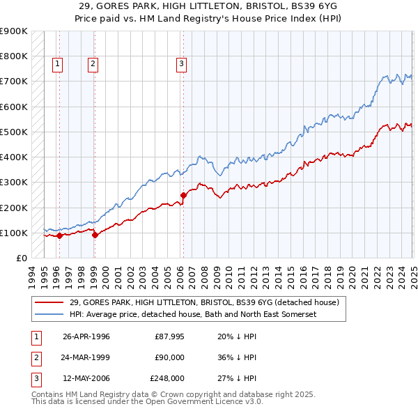 29, GORES PARK, HIGH LITTLETON, BRISTOL, BS39 6YG: Price paid vs HM Land Registry's House Price Index