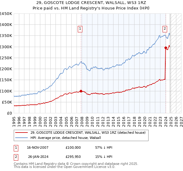 29, GOSCOTE LODGE CRESCENT, WALSALL, WS3 1RZ: Price paid vs HM Land Registry's House Price Index