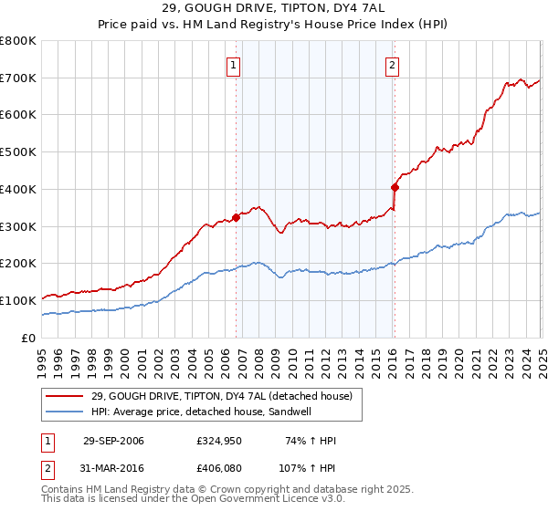 29, GOUGH DRIVE, TIPTON, DY4 7AL: Price paid vs HM Land Registry's House Price Index