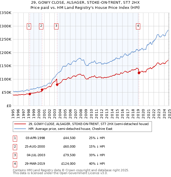 29, GOWY CLOSE, ALSAGER, STOKE-ON-TRENT, ST7 2HX: Price paid vs HM Land Registry's House Price Index