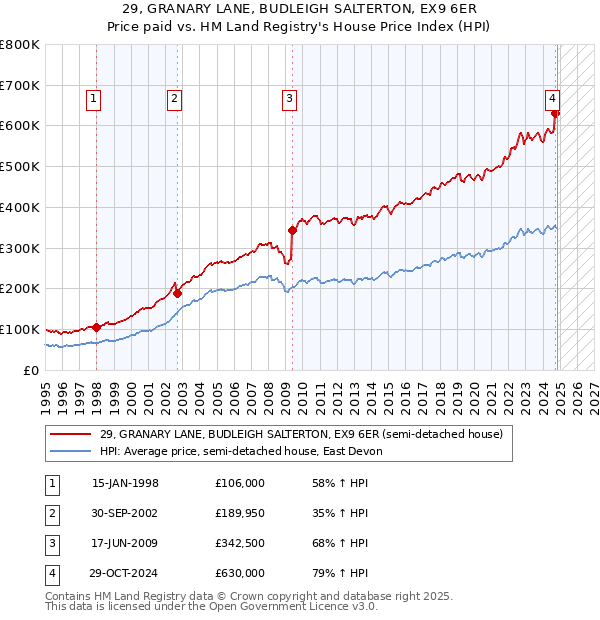 29, GRANARY LANE, BUDLEIGH SALTERTON, EX9 6ER: Price paid vs HM Land Registry's House Price Index