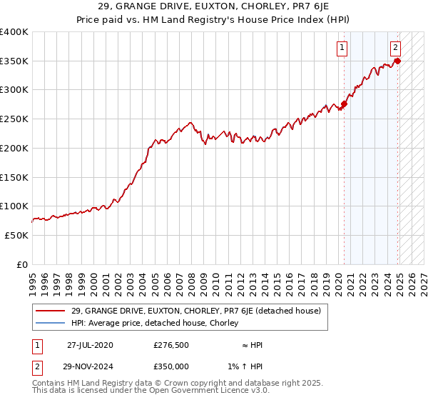 29, GRANGE DRIVE, EUXTON, CHORLEY, PR7 6JE: Price paid vs HM Land Registry's House Price Index