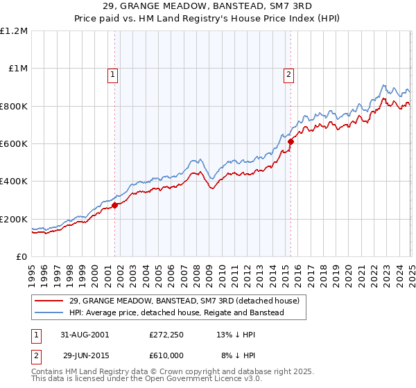 29, GRANGE MEADOW, BANSTEAD, SM7 3RD: Price paid vs HM Land Registry's House Price Index