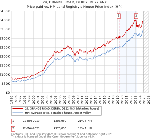 29, GRANGE ROAD, DERBY, DE22 4NX: Price paid vs HM Land Registry's House Price Index