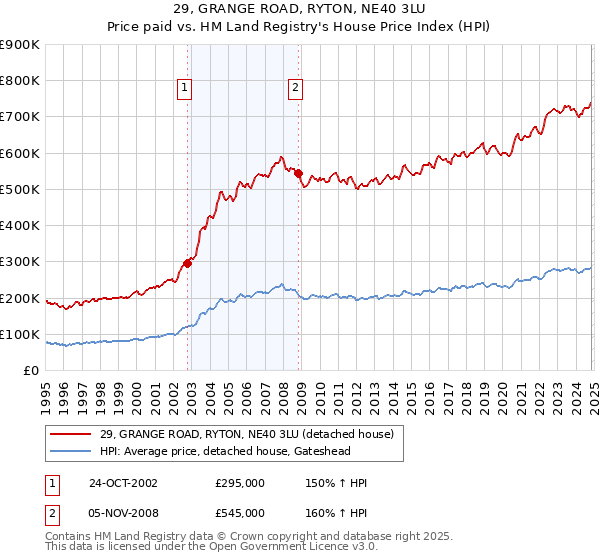 29, GRANGE ROAD, RYTON, NE40 3LU: Price paid vs HM Land Registry's House Price Index