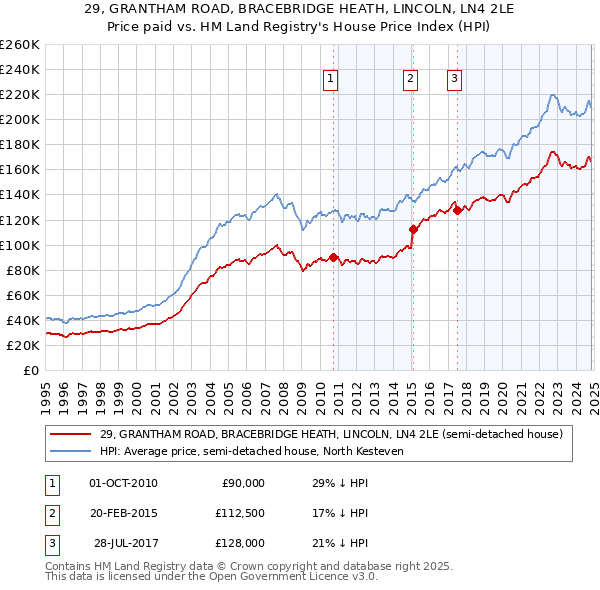 29, GRANTHAM ROAD, BRACEBRIDGE HEATH, LINCOLN, LN4 2LE: Price paid vs HM Land Registry's House Price Index