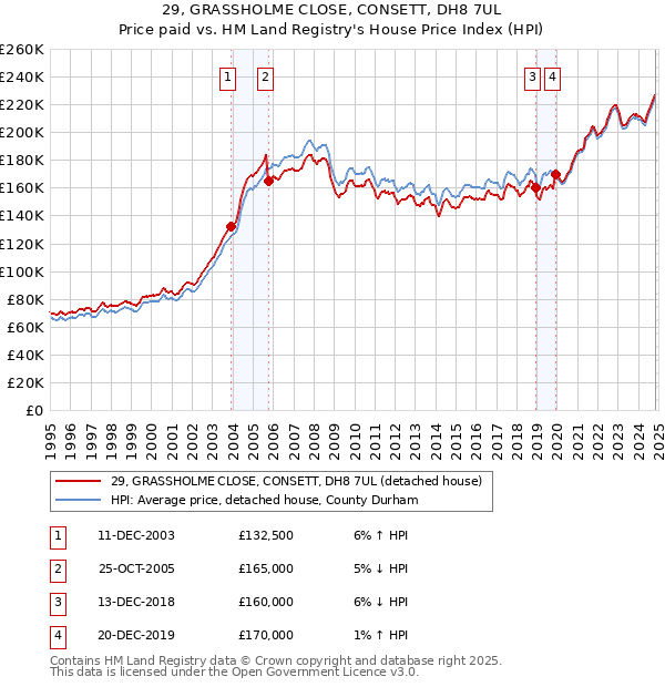 29, GRASSHOLME CLOSE, CONSETT, DH8 7UL: Price paid vs HM Land Registry's House Price Index