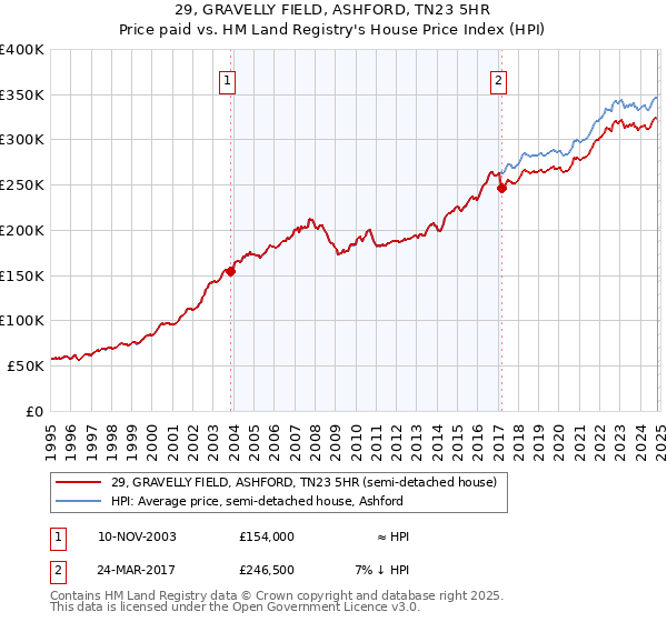 29, GRAVELLY FIELD, ASHFORD, TN23 5HR: Price paid vs HM Land Registry's House Price Index