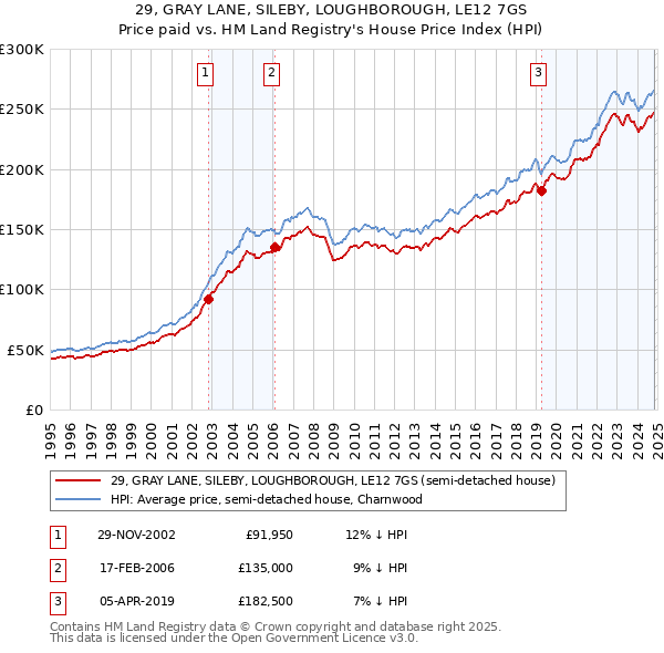 29, GRAY LANE, SILEBY, LOUGHBOROUGH, LE12 7GS: Price paid vs HM Land Registry's House Price Index