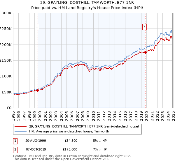 29, GRAYLING, DOSTHILL, TAMWORTH, B77 1NR: Price paid vs HM Land Registry's House Price Index