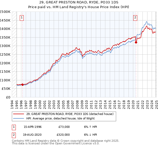 29, GREAT PRESTON ROAD, RYDE, PO33 1DS: Price paid vs HM Land Registry's House Price Index