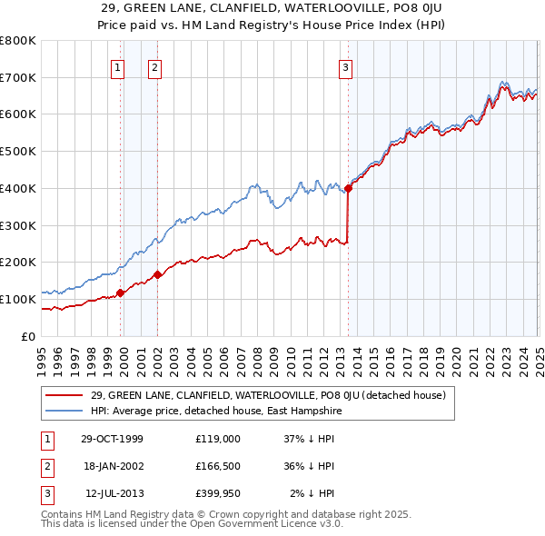 29, GREEN LANE, CLANFIELD, WATERLOOVILLE, PO8 0JU: Price paid vs HM Land Registry's House Price Index