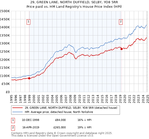 29, GREEN LANE, NORTH DUFFIELD, SELBY, YO8 5RR: Price paid vs HM Land Registry's House Price Index