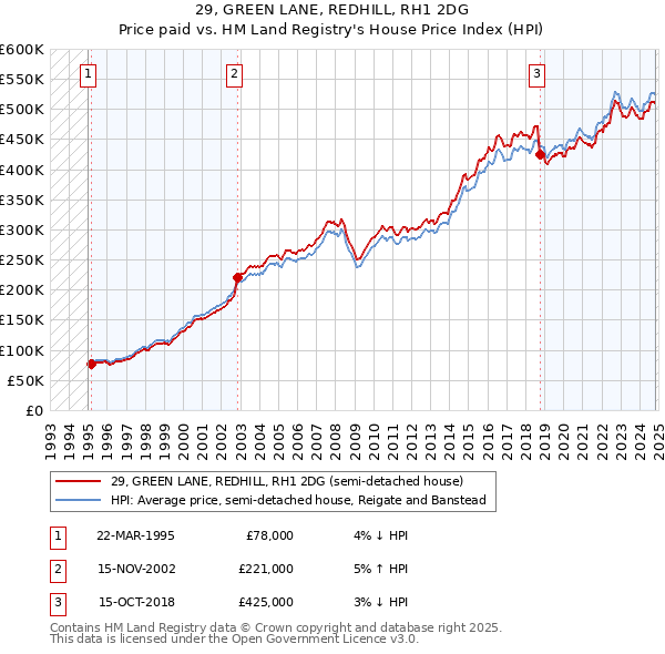 29, GREEN LANE, REDHILL, RH1 2DG: Price paid vs HM Land Registry's House Price Index