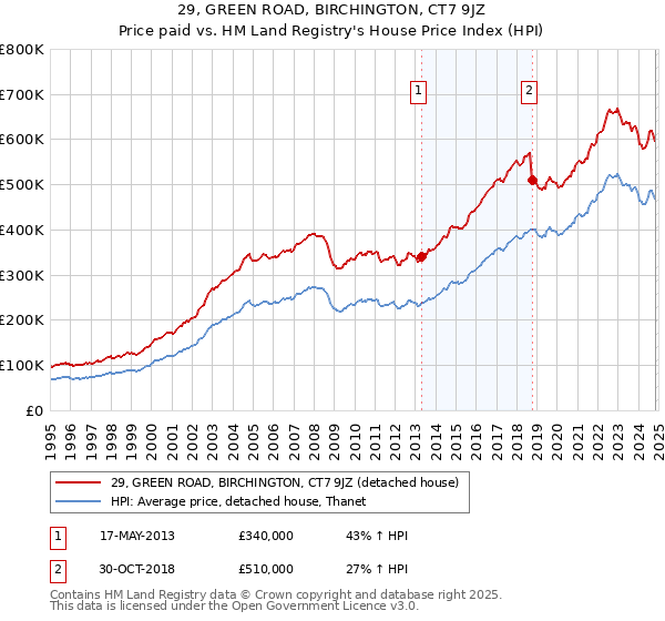 29, GREEN ROAD, BIRCHINGTON, CT7 9JZ: Price paid vs HM Land Registry's House Price Index