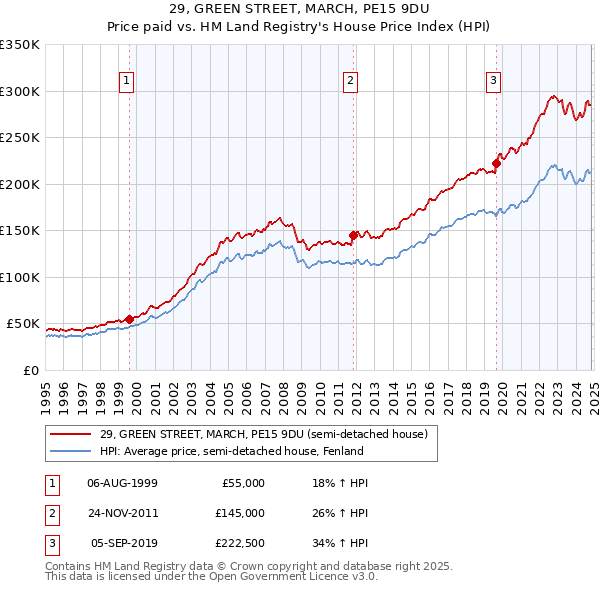 29, GREEN STREET, MARCH, PE15 9DU: Price paid vs HM Land Registry's House Price Index