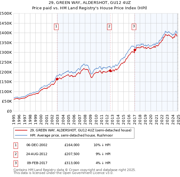 29, GREEN WAY, ALDERSHOT, GU12 4UZ: Price paid vs HM Land Registry's House Price Index