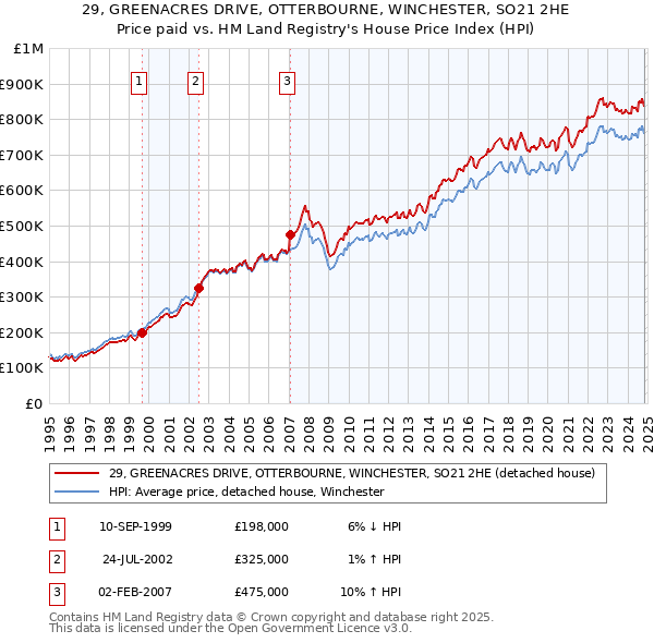 29, GREENACRES DRIVE, OTTERBOURNE, WINCHESTER, SO21 2HE: Price paid vs HM Land Registry's House Price Index