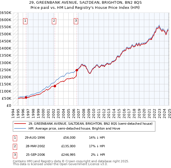 29, GREENBANK AVENUE, SALTDEAN, BRIGHTON, BN2 8QS: Price paid vs HM Land Registry's House Price Index