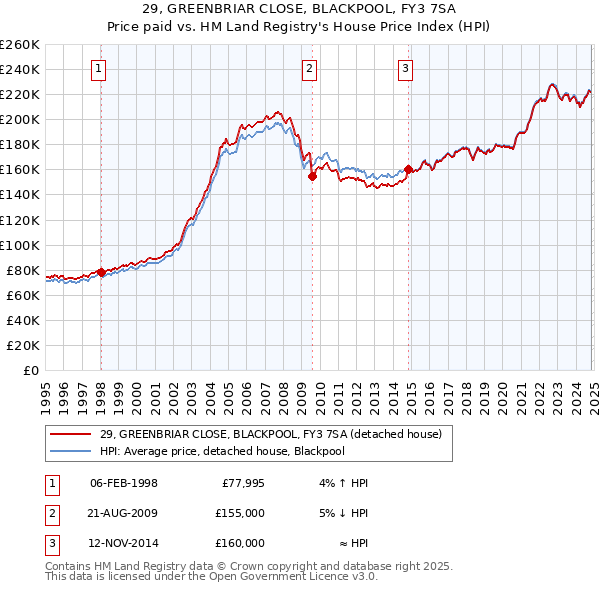 29, GREENBRIAR CLOSE, BLACKPOOL, FY3 7SA: Price paid vs HM Land Registry's House Price Index