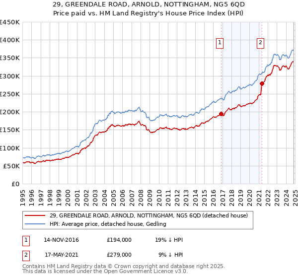 29, GREENDALE ROAD, ARNOLD, NOTTINGHAM, NG5 6QD: Price paid vs HM Land Registry's House Price Index