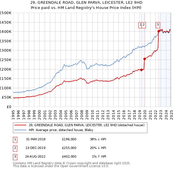 29, GREENDALE ROAD, GLEN PARVA, LEICESTER, LE2 9HD: Price paid vs HM Land Registry's House Price Index