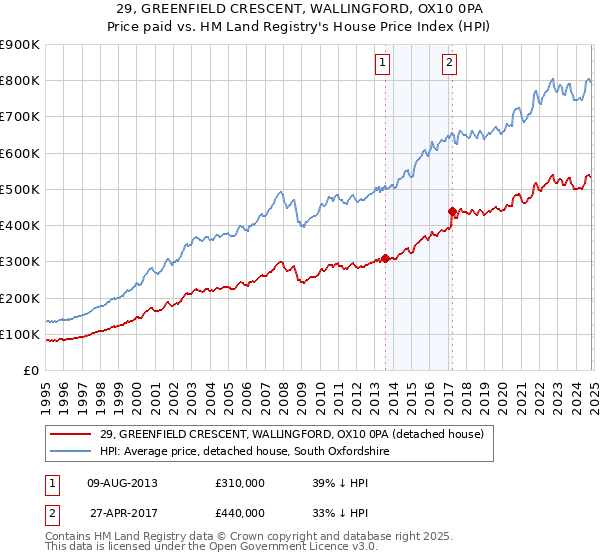 29, GREENFIELD CRESCENT, WALLINGFORD, OX10 0PA: Price paid vs HM Land Registry's House Price Index