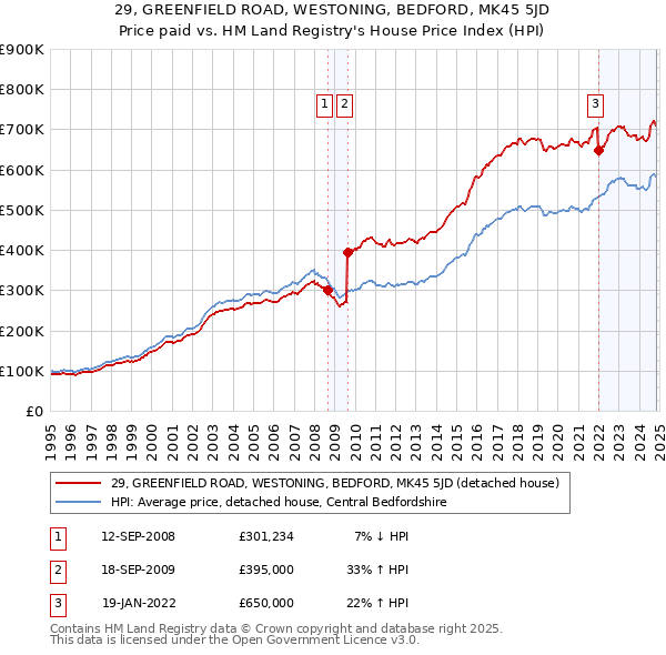 29, GREENFIELD ROAD, WESTONING, BEDFORD, MK45 5JD: Price paid vs HM Land Registry's House Price Index