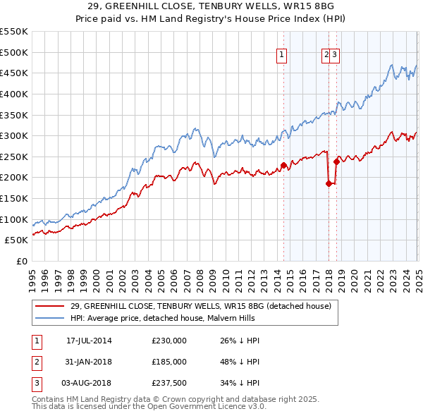 29, GREENHILL CLOSE, TENBURY WELLS, WR15 8BG: Price paid vs HM Land Registry's House Price Index