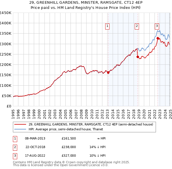 29, GREENHILL GARDENS, MINSTER, RAMSGATE, CT12 4EP: Price paid vs HM Land Registry's House Price Index