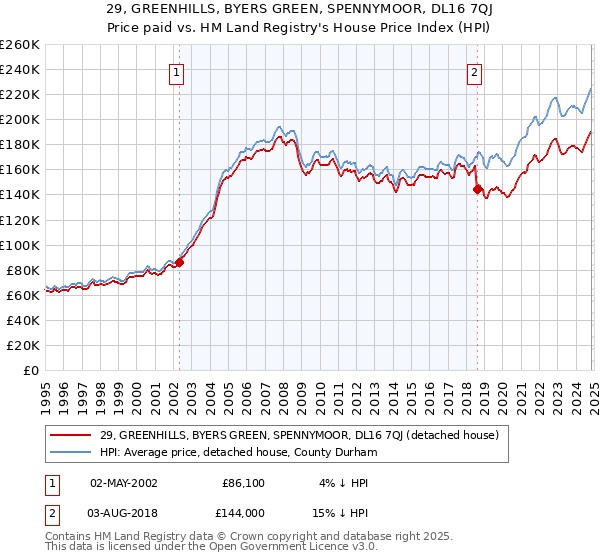 29, GREENHILLS, BYERS GREEN, SPENNYMOOR, DL16 7QJ: Price paid vs HM Land Registry's House Price Index