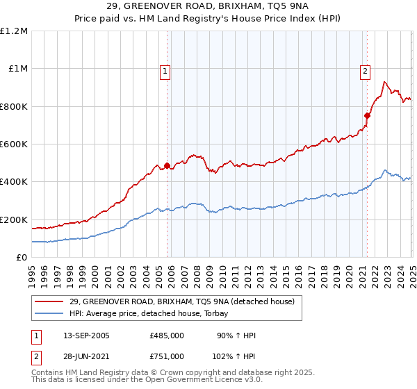 29, GREENOVER ROAD, BRIXHAM, TQ5 9NA: Price paid vs HM Land Registry's House Price Index