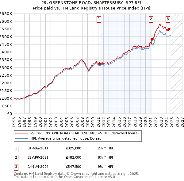 29, GREENSTONE ROAD, SHAFTESBURY, SP7 8FL: Price paid vs HM Land Registry's House Price Index