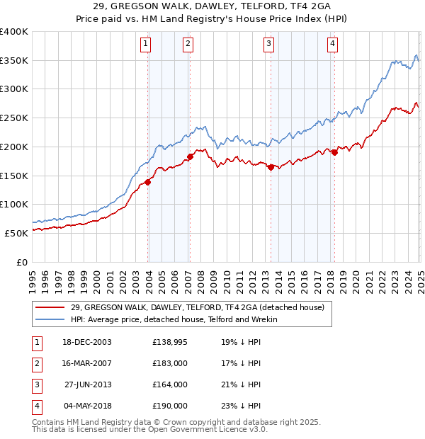 29, GREGSON WALK, DAWLEY, TELFORD, TF4 2GA: Price paid vs HM Land Registry's House Price Index