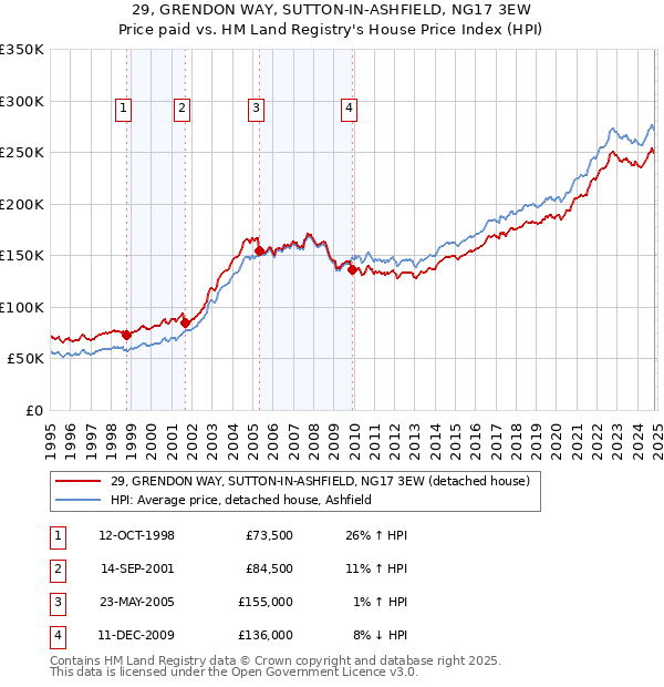 29, GRENDON WAY, SUTTON-IN-ASHFIELD, NG17 3EW: Price paid vs HM Land Registry's House Price Index