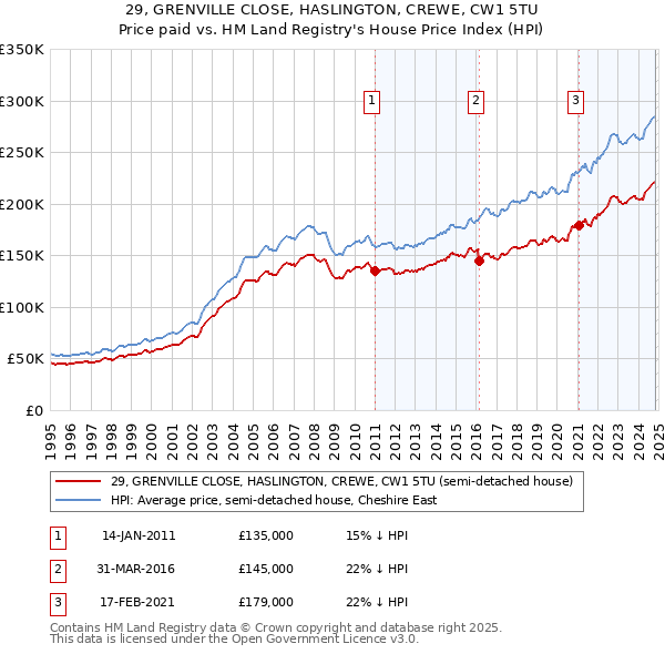 29, GRENVILLE CLOSE, HASLINGTON, CREWE, CW1 5TU: Price paid vs HM Land Registry's House Price Index