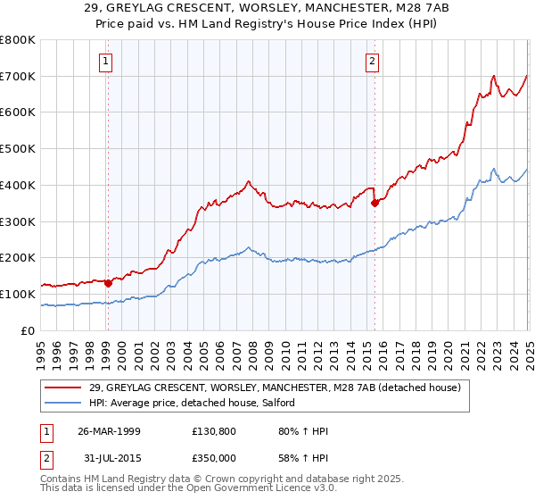 29, GREYLAG CRESCENT, WORSLEY, MANCHESTER, M28 7AB: Price paid vs HM Land Registry's House Price Index