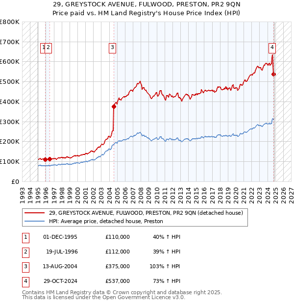 29, GREYSTOCK AVENUE, FULWOOD, PRESTON, PR2 9QN: Price paid vs HM Land Registry's House Price Index