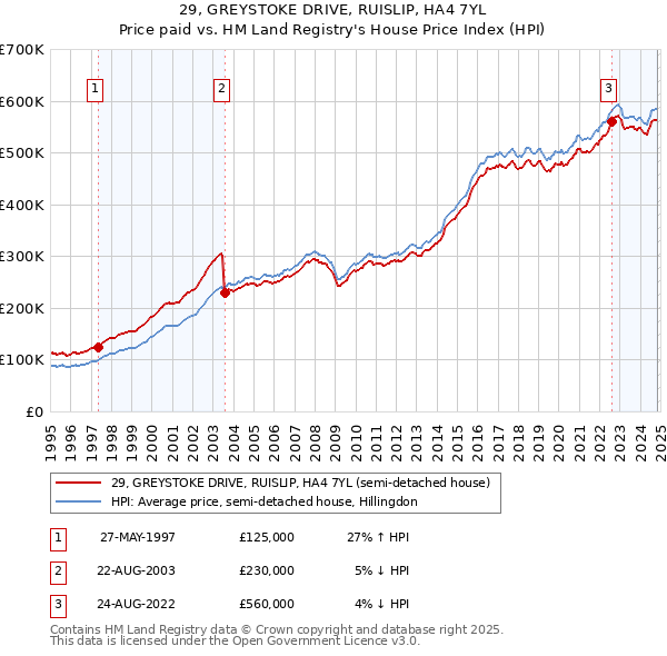 29, GREYSTOKE DRIVE, RUISLIP, HA4 7YL: Price paid vs HM Land Registry's House Price Index