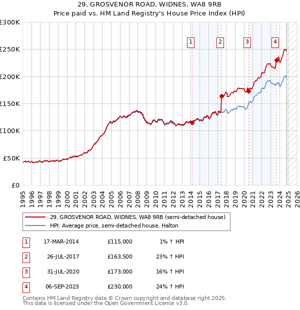 29, GROSVENOR ROAD, WIDNES, WA8 9RB: Price paid vs HM Land Registry's House Price Index