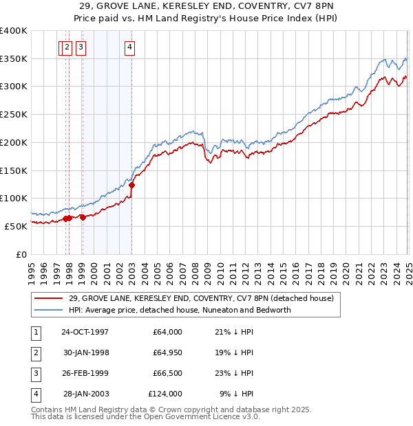 29, GROVE LANE, KERESLEY END, COVENTRY, CV7 8PN: Price paid vs HM Land Registry's House Price Index