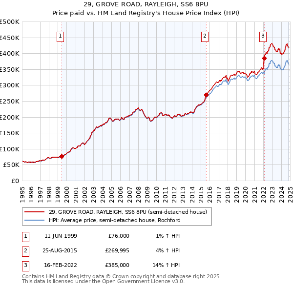 29, GROVE ROAD, RAYLEIGH, SS6 8PU: Price paid vs HM Land Registry's House Price Index